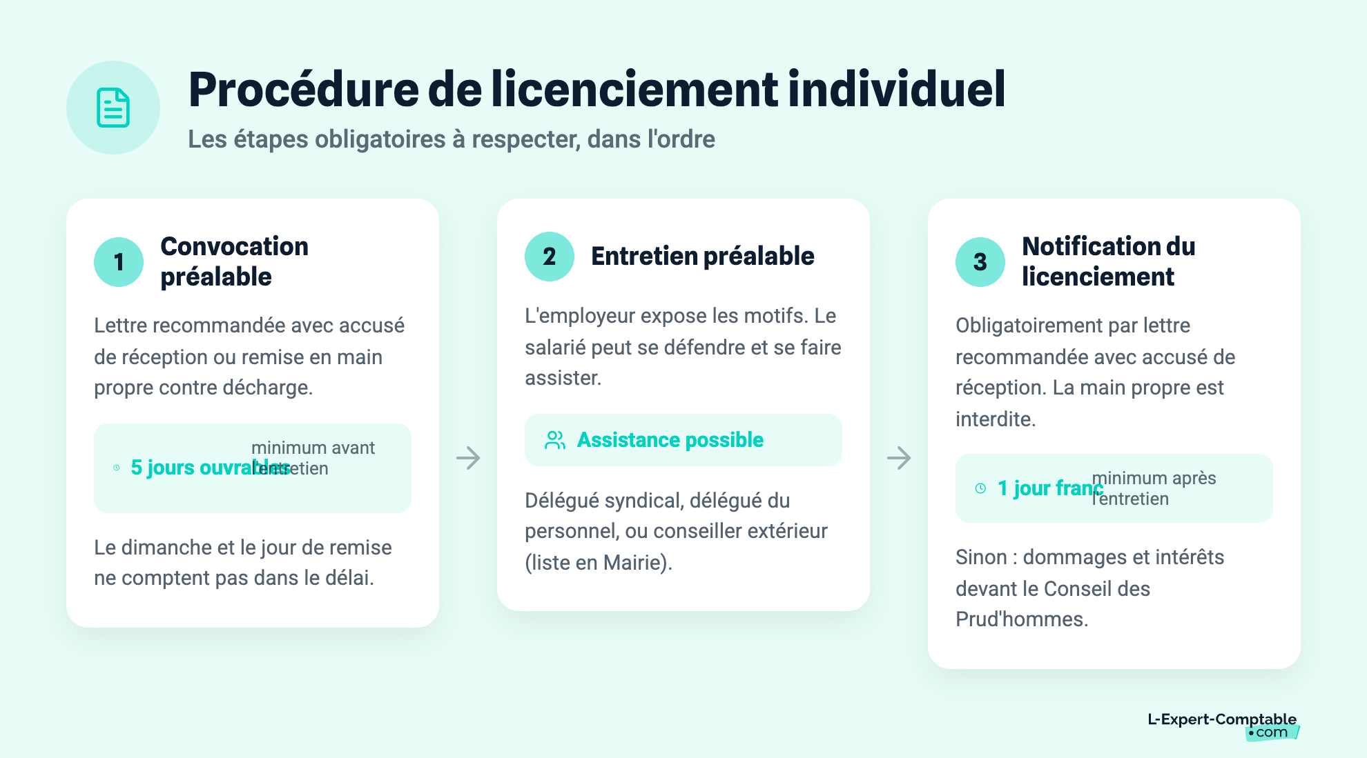 Procédure de licenciement individuel